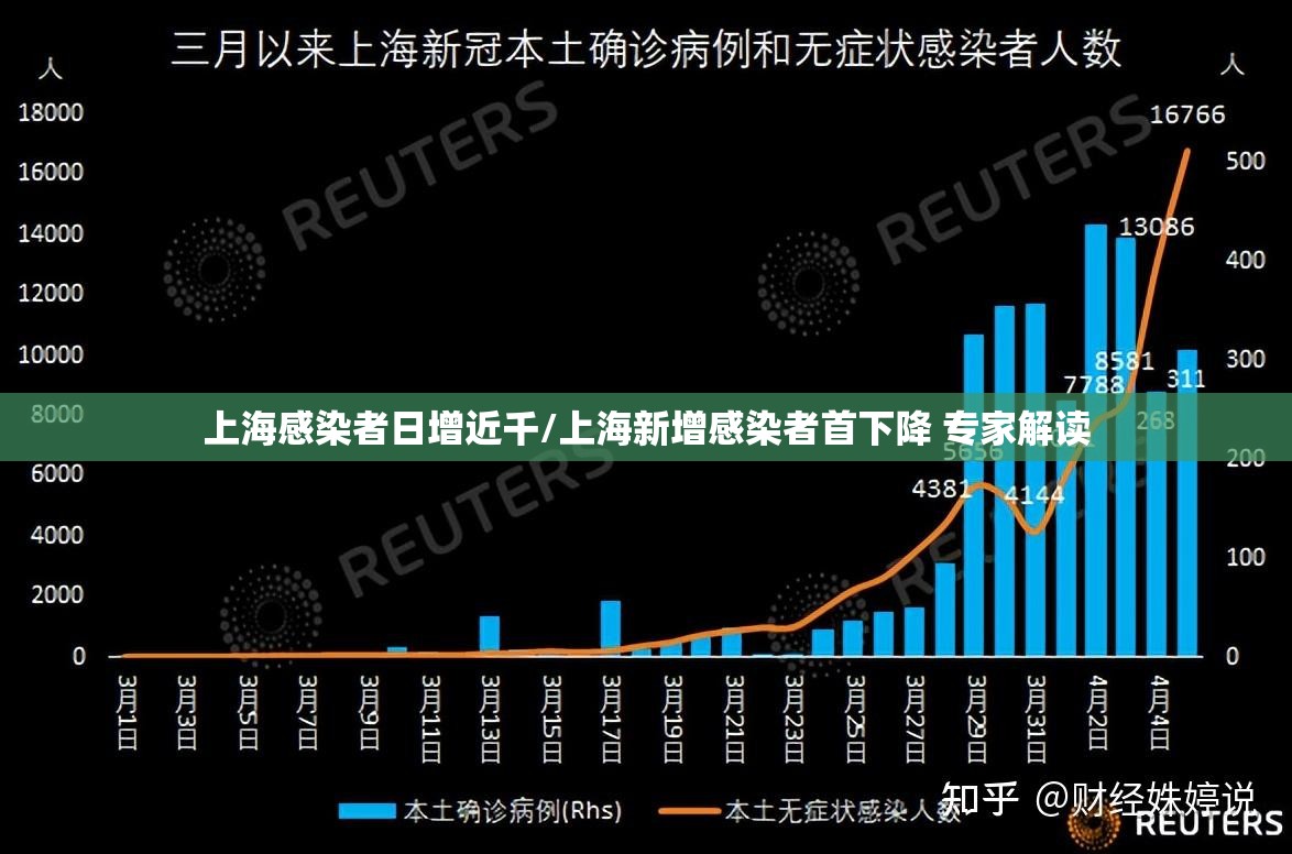 上海感染者日增近千/上海新增感染者首下降 专家解读 上海感染者日增近千/上海新增感染者首下降 专家解读