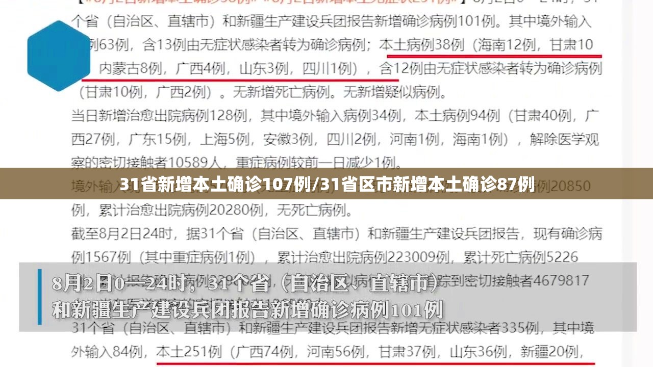 31省新增本土确诊107例/31省区市新增本土确诊87例