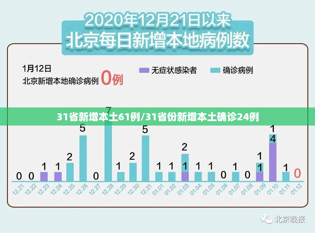31省新增本土61例/31省份新增本土确诊24例