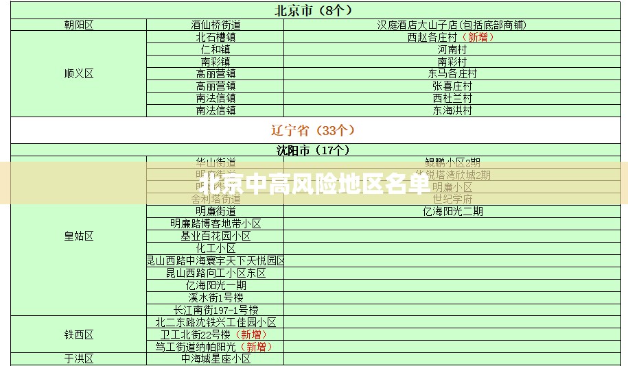 北京中高风险地区名单(北京最新高风险区域名单)