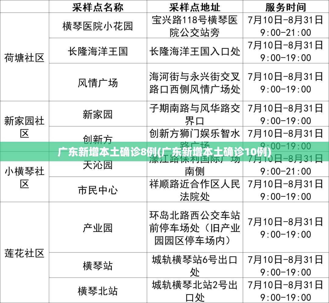 广东新增本土确诊8例(广东新增本土确诊10例) 广东新增本土确诊8例(广东新增本土确诊10例)