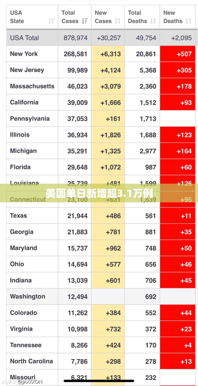 【美国单日新增超3.1万例,美国单日新增超31万例是哪一年】 【美国单日新增超3.1万例,美国单日新增超31万例是哪一年】