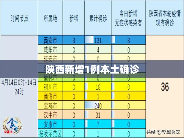 【陕西新增1例本土确诊、新增3例本土无症状,山西昨增本土确诊10例 无症状43例】