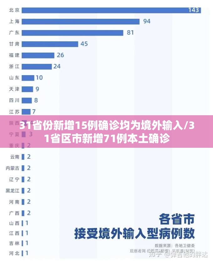 31省份新增15例确诊均为境外输入/31省区市新增71例本土确诊