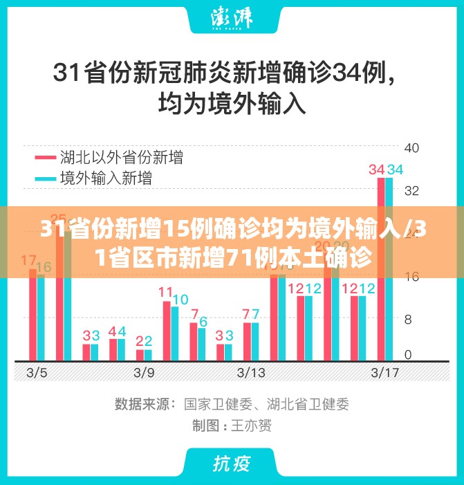 31省份新增15例确诊均为境外输入/31省区市新增71例本土确诊