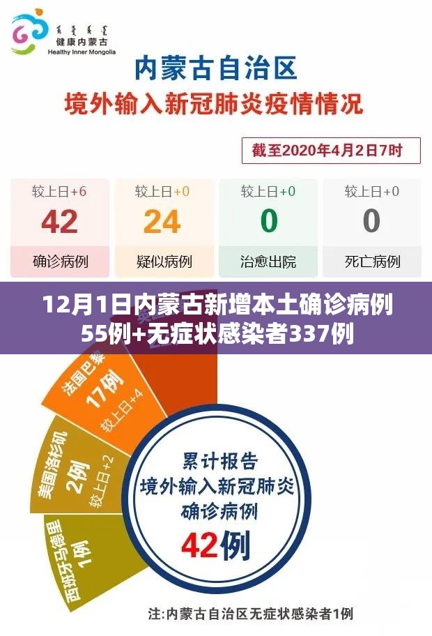 12月1日内蒙古新增本土确诊病例55例+无症状感染者337例 12月1日内蒙古新增本土确诊病例55例+无症状感染者337例
