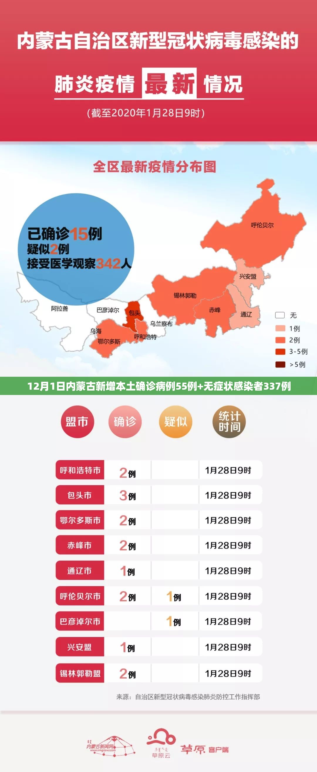 12月1日内蒙古新增本土确诊病例55例+无症状感染者337例 12月1日内蒙古新增本土确诊病例55例+无症状感染者337例