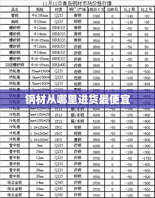 钢材从哪里进货最便宜 钢材从哪里进货最便宜