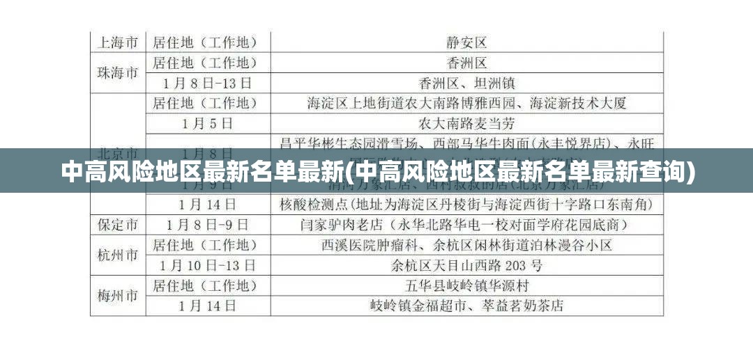 中高风险地区最新名单最新(中高风险地区最新名单最新查询) 中高风险地区最新名单最新(中高风险地区最新名单最新查询)