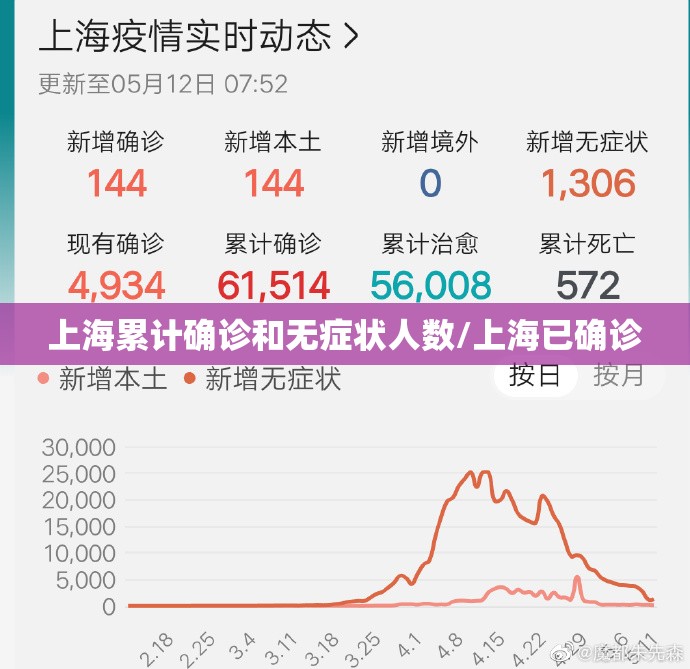上海累计确诊和无症状人数/上海已确诊 上海累计确诊和无症状人数/上海已确诊