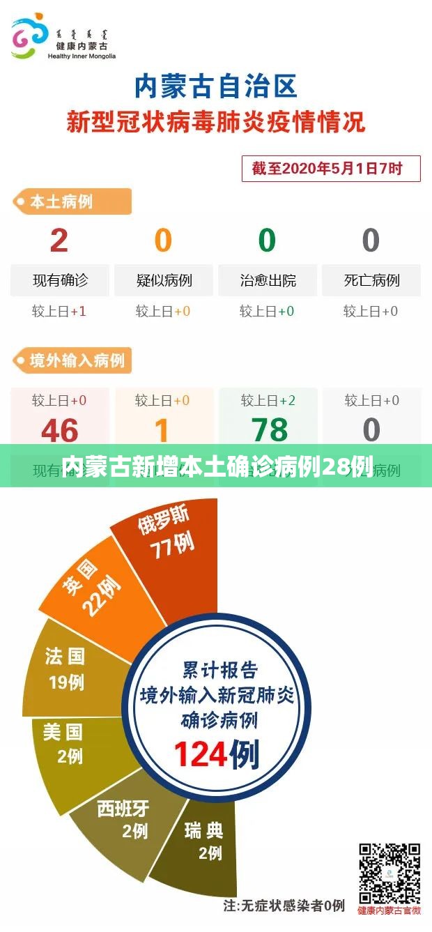内蒙古新增本土确诊病例28例/内蒙古新增本土确诊病例28例详情 内蒙古新增本土确诊病例28例/内蒙古新增本土确诊病例28例详情