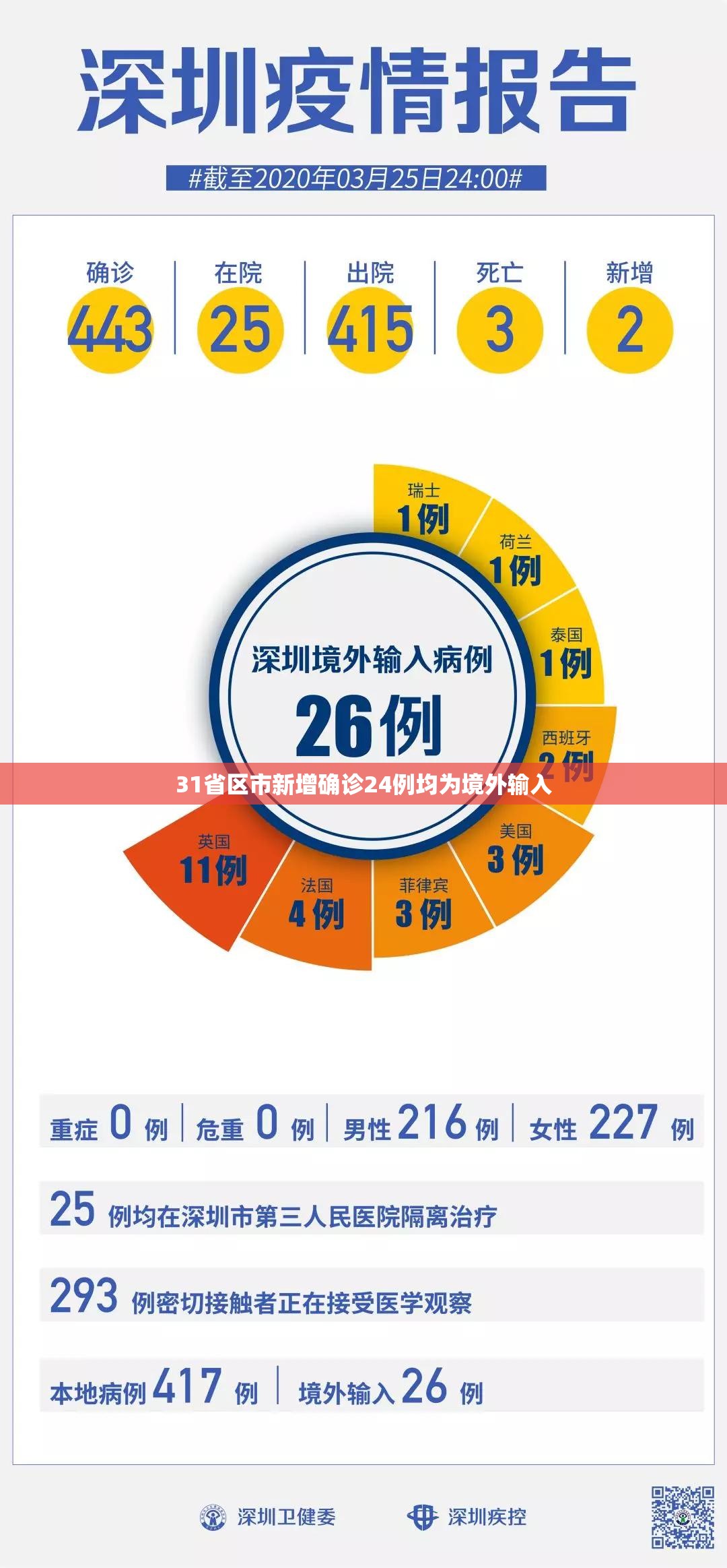 【31省区市新增确诊24例均为境外输入,31省区市新增本土确诊71例】 【31省区市新增确诊24例均为境外输入,31省区市新增本土确诊71例】