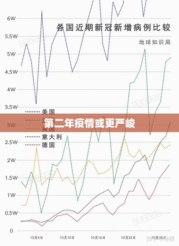 【第二年疫情或更严峻,2021年2022年2023年疫情】 【第二年疫情或更严峻,2021年2022年2023年疫情】