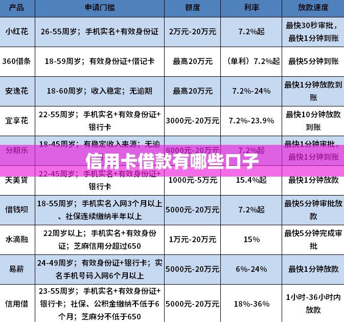信用卡借款有哪些口子