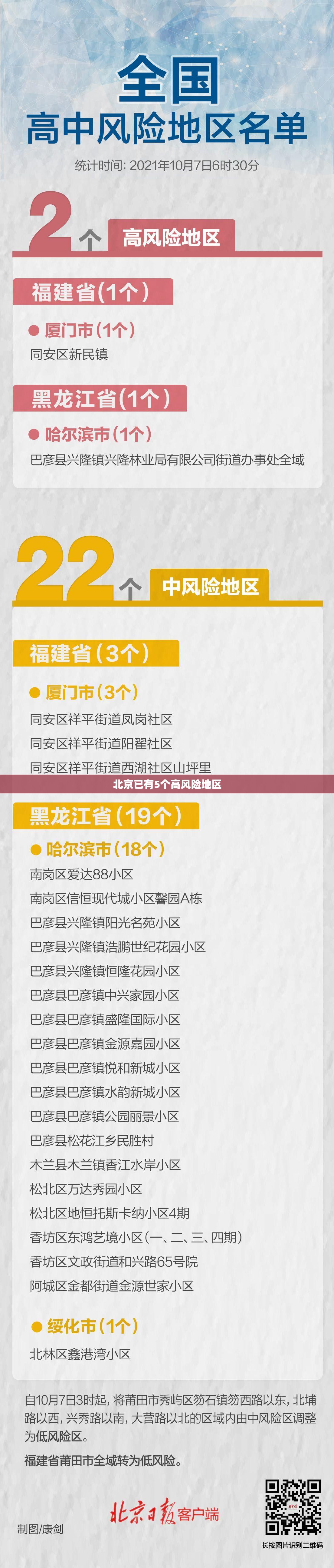 北京已有5个高风险地区(北京已有5个高风险地区是哪里) 北京已有5个高风险地区(北京已有5个高风险地区是哪里)