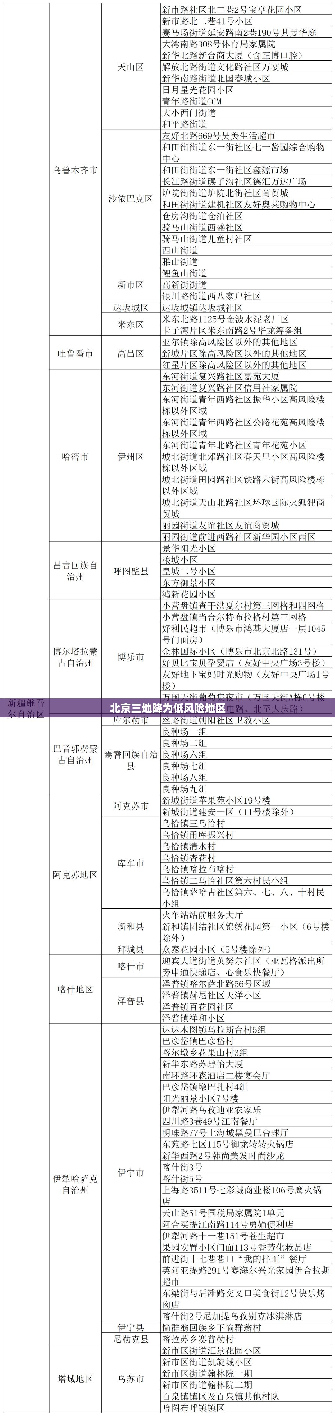 【北京三地降为低风险地区,北京多地降下冰雹】 【北京三地降为低风险地区,北京多地降下冰雹】