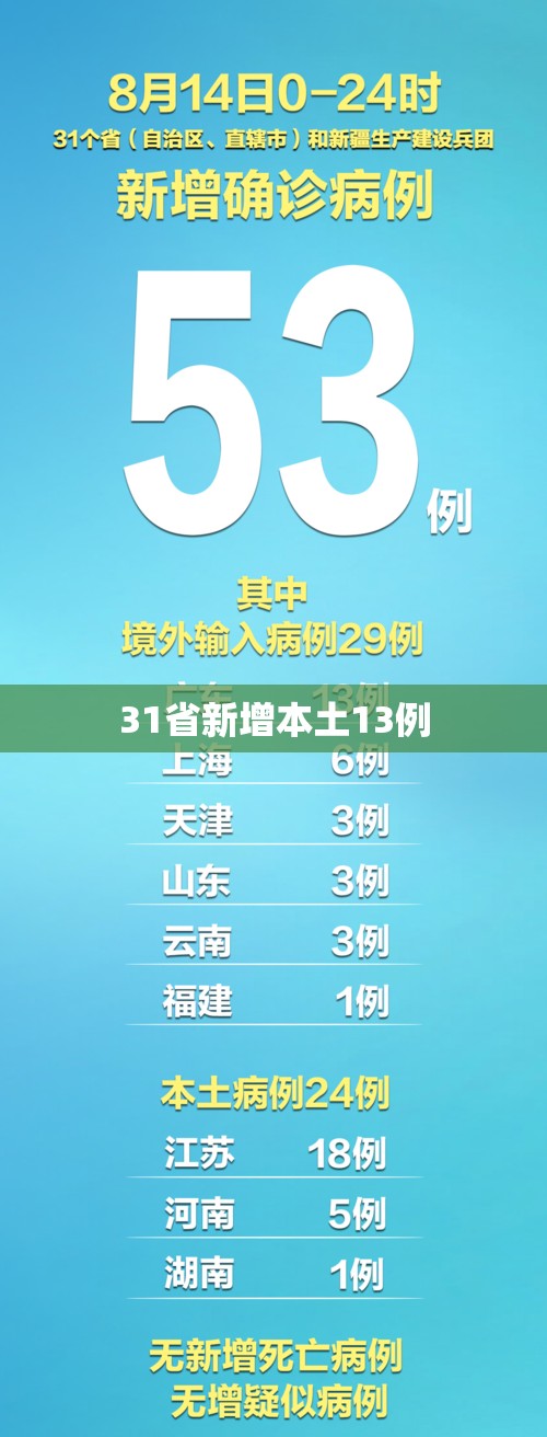 31省新增本土13例/31省区市新增6例本土确诊 31省新增本土13例/31省区市新增6例本土确诊