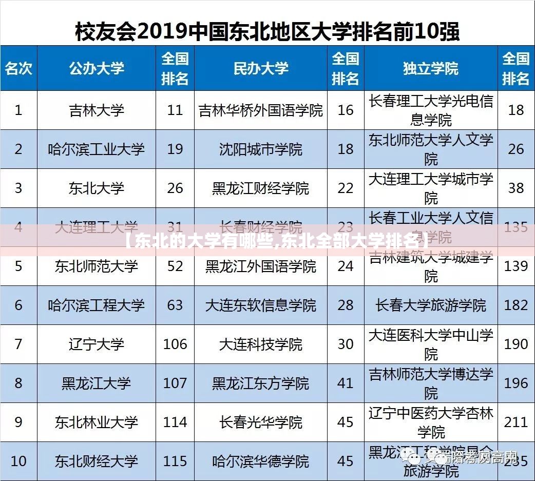 【东北的大学有哪些,东北全部大学排名】