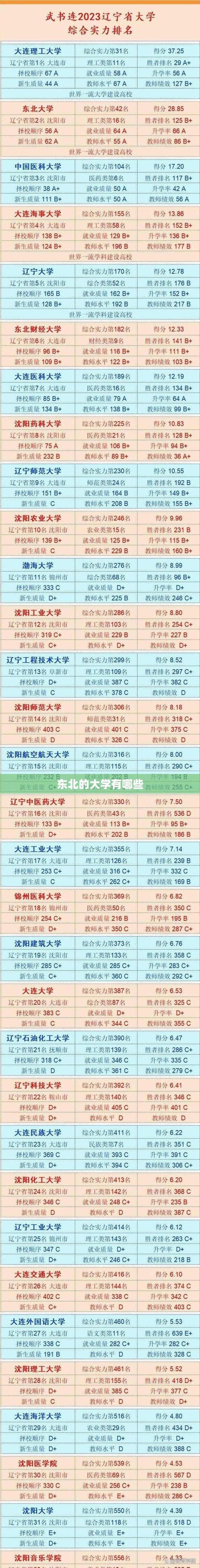 【东北的大学有哪些,东北全部大学排名】