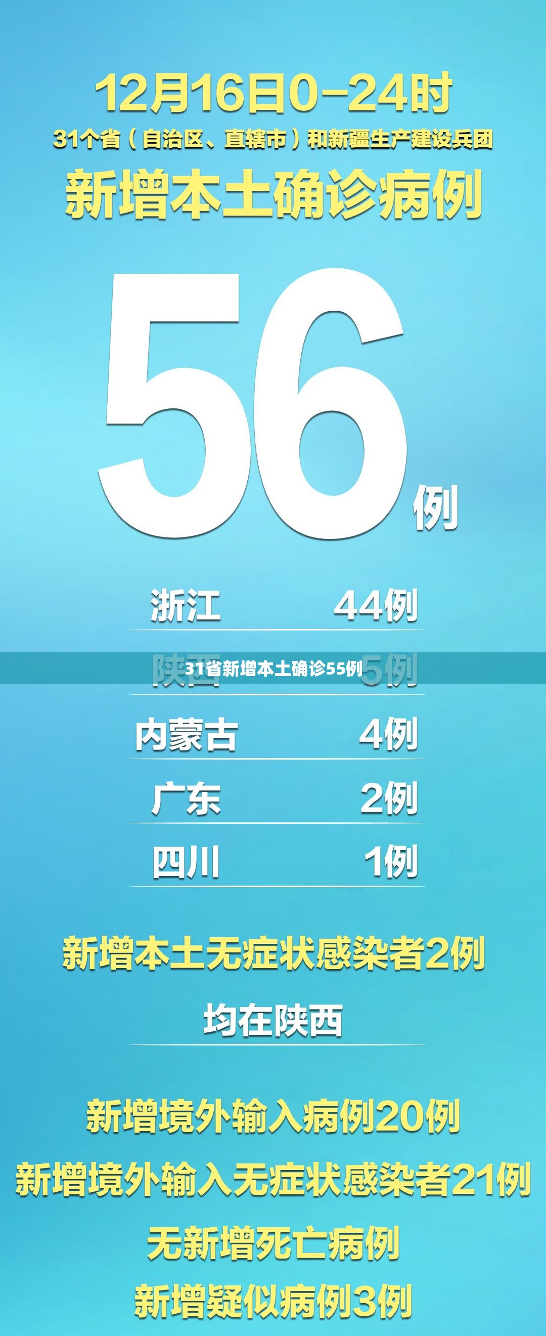【31省新增本土确诊55例,31省新增本土确诊68例】 【31省新增本土确诊55例,31省新增本土确诊68例】