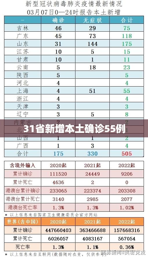 【31省新增本土确诊55例,31省新增本土确诊68例】 【31省新增本土确诊55例,31省新增本土确诊68例】