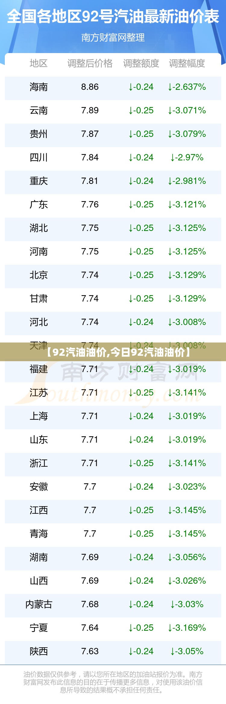 【92汽油油价,今日92汽油油价】 【92汽油油价,今日92汽油油价】