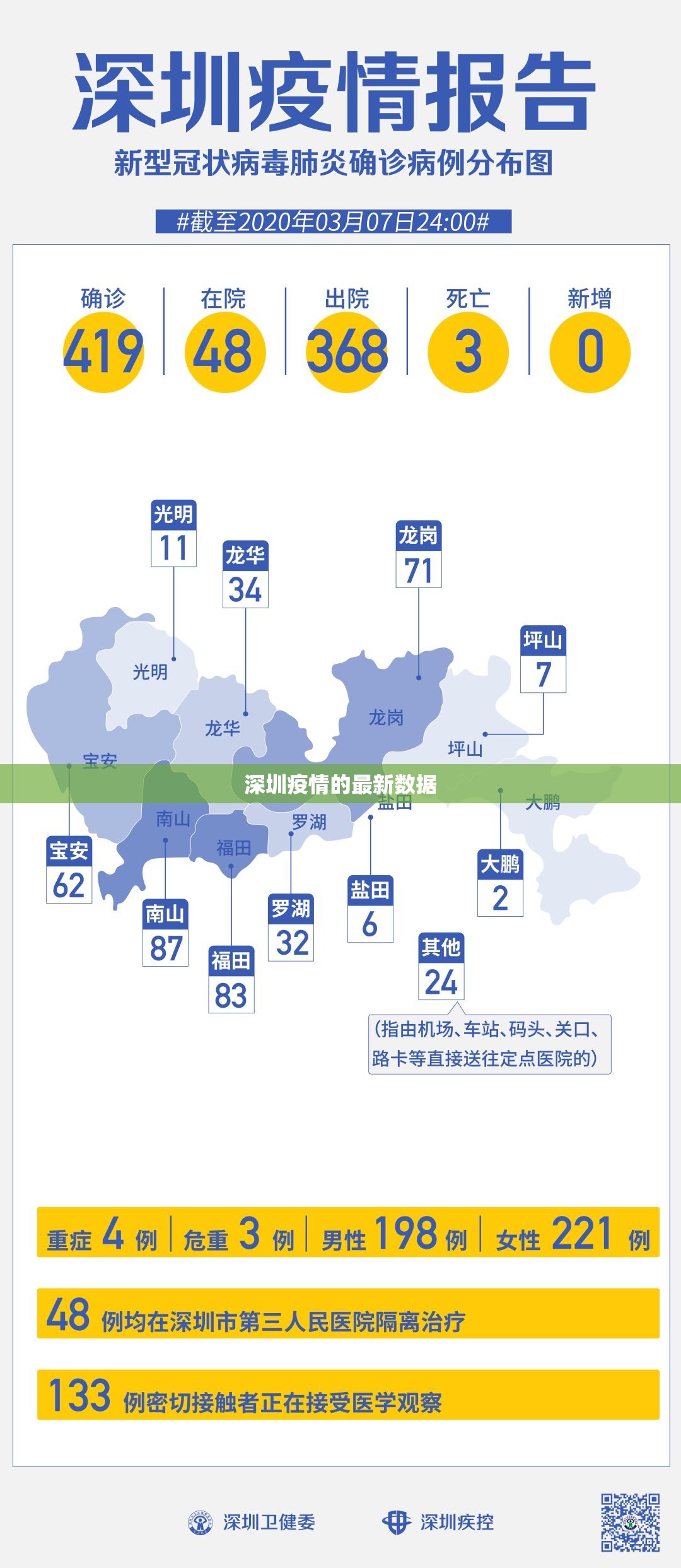 【深圳疫情的最新数据,深圳疫情是几号开始的】 【深圳疫情的最新数据,深圳疫情是几号开始的】