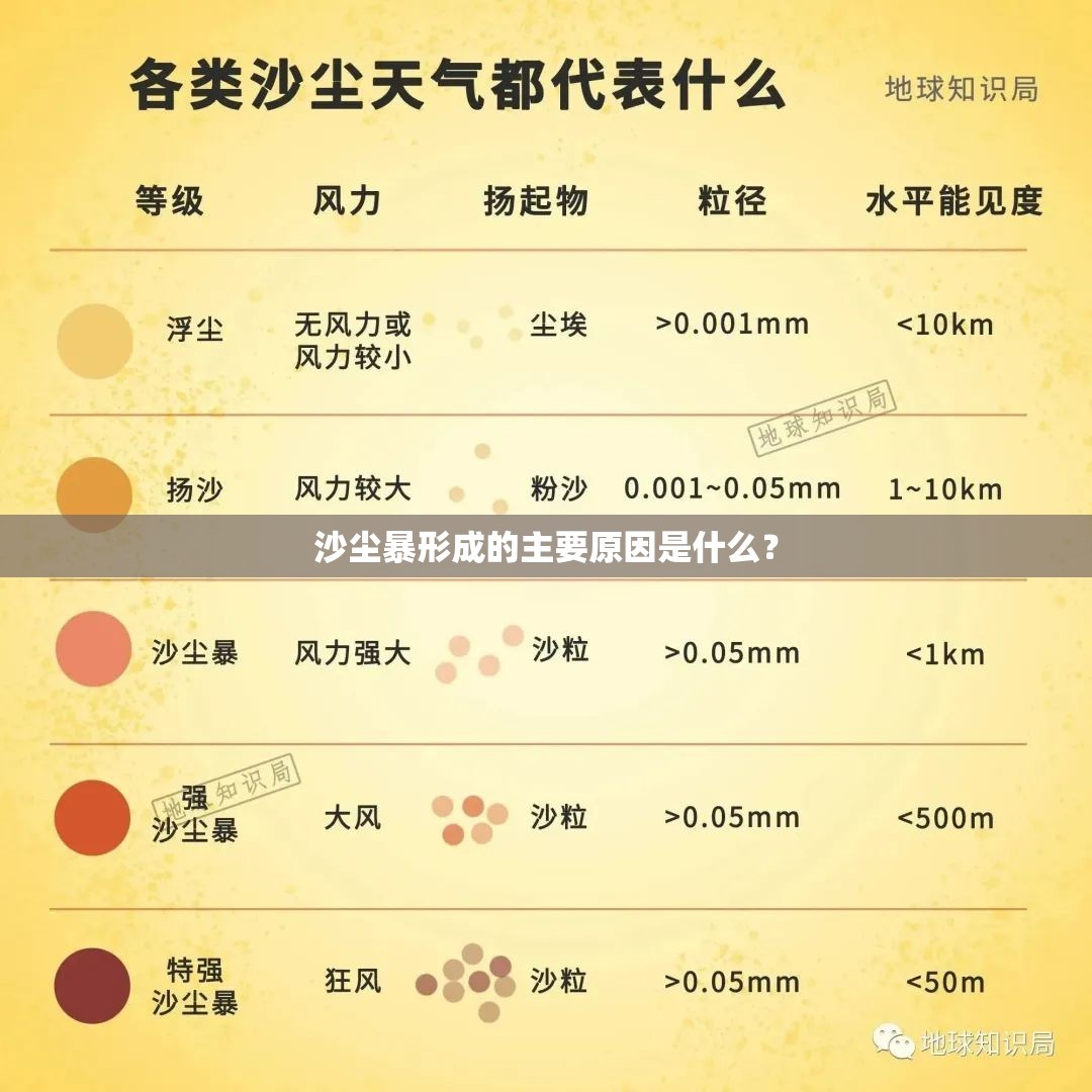 沙尘暴形成的主要原因是什么？