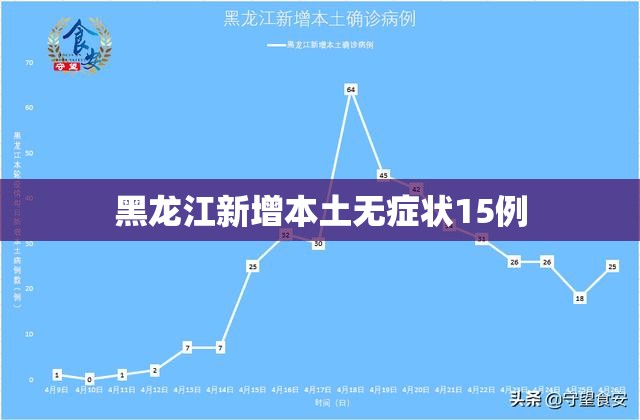【黑龙江新增本土无症状15例,黑龙江发布流感就医预警信号】 【黑龙江新增本土无症状15例,黑龙江发布流感就医预警信号】