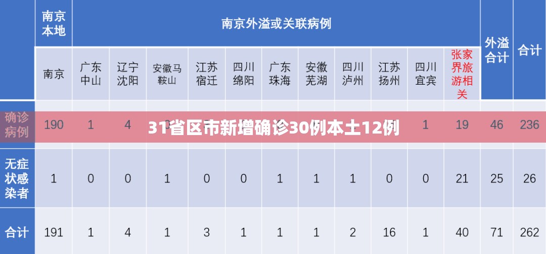 31省区市新增确诊30例本土12例/31省新增本土确诊28例