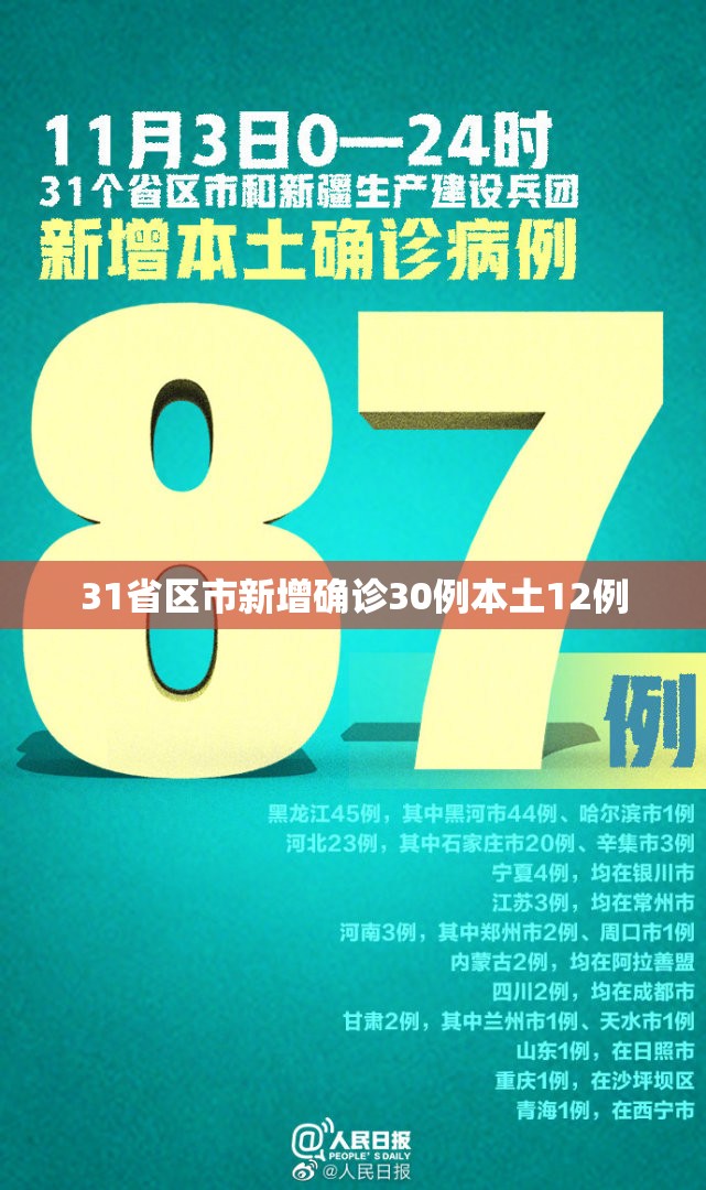 31省区市新增确诊30例本土12例/31省新增本土确诊28例