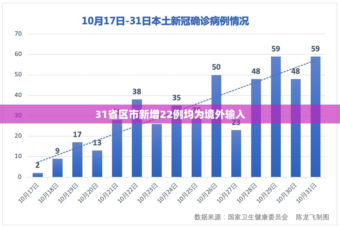 【31省区市新增22例均为境外输入,31省区市新增本土确诊28例】