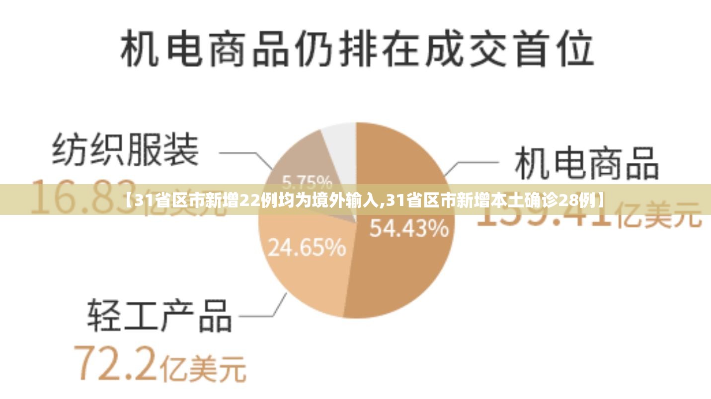 【31省区市新增22例均为境外输入,31省区市新增本土确诊28例】