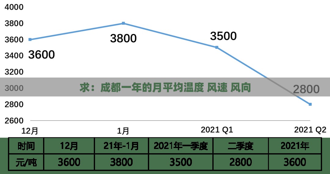 求:成都一年的月平均温度 风速 风向 求:成都一年的月平均温度 风速 风向
