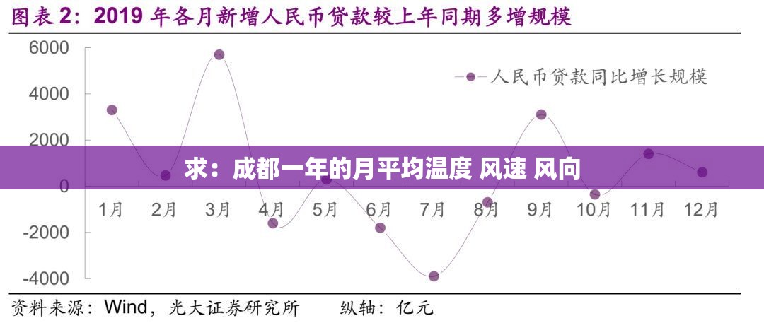 求:成都一年的月平均温度 风速 风向 求:成都一年的月平均温度 风速 风向