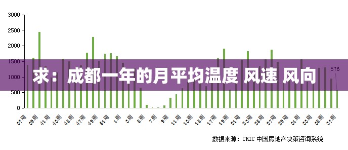 求:成都一年的月平均温度 风速 风向 求:成都一年的月平均温度 风速 风向