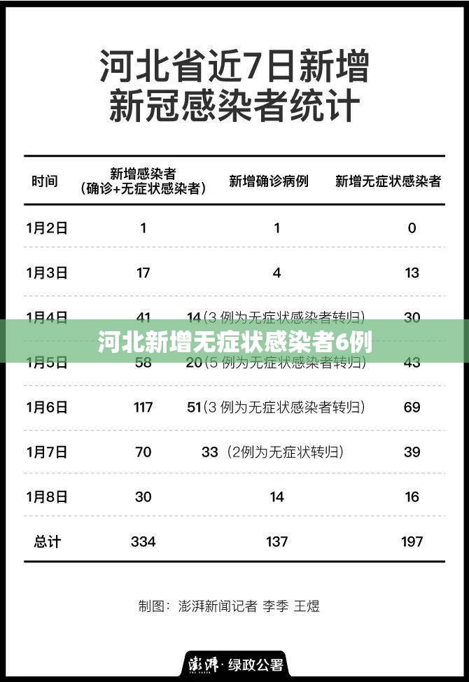河北新增无症状感染者6例/河北新增本土16例 无症状16例