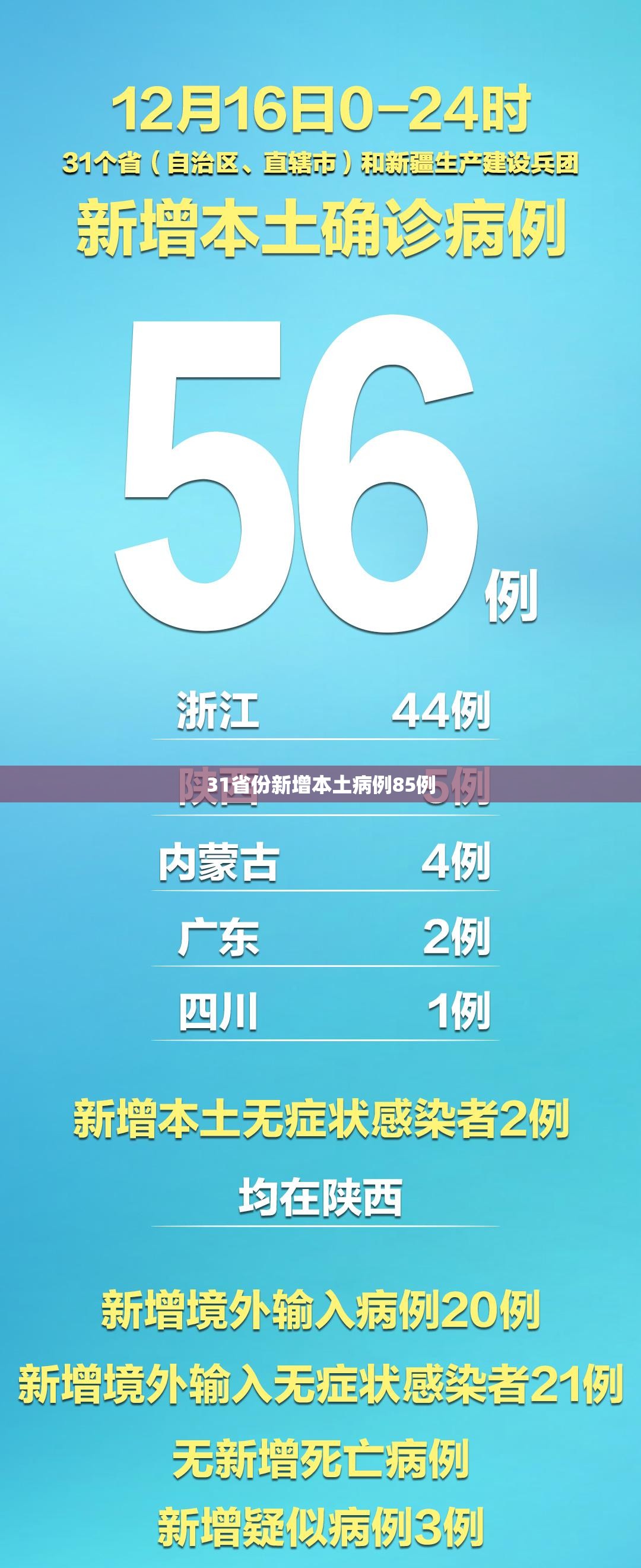 31省份新增本土病例85例/31省区市新增62例本土确诊 31省份新增本土病例85例/31省区市新增62例本土确诊