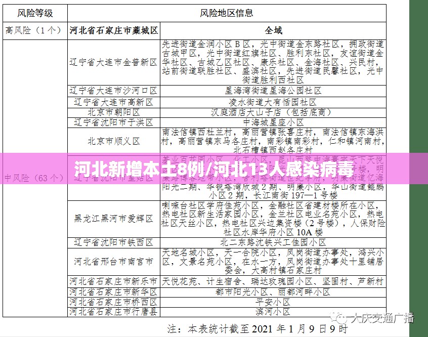 河北新增本土8例/河北13人感染病毒 河北新增本土8例/河北13人感染病毒