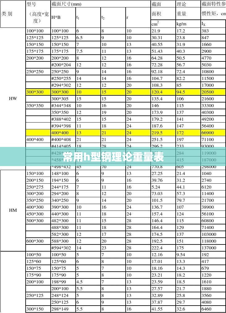 常用h型钢理论重量表 常用h型钢理论重量表