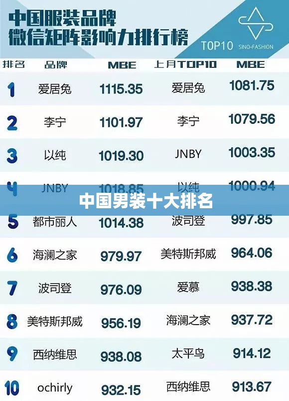中国男装十大排名 中国男装十大排名
