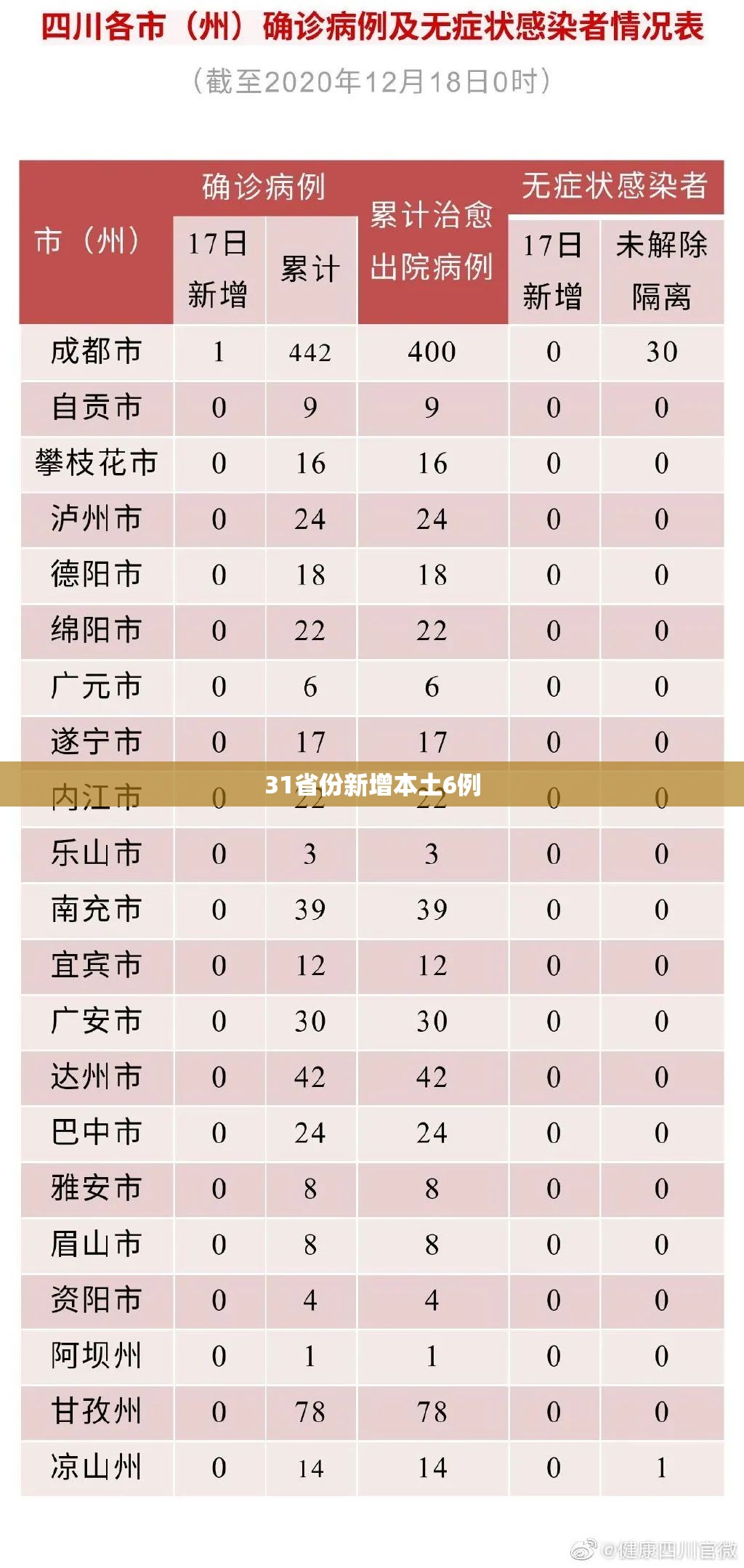 【31省份新增本土6例,31省份昨增本土65 279例】
