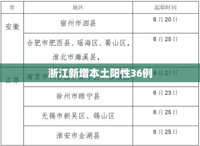 浙江新增本土阳性36例(浙江新增病例) 浙江新增本土阳性36例(浙江新增病例)