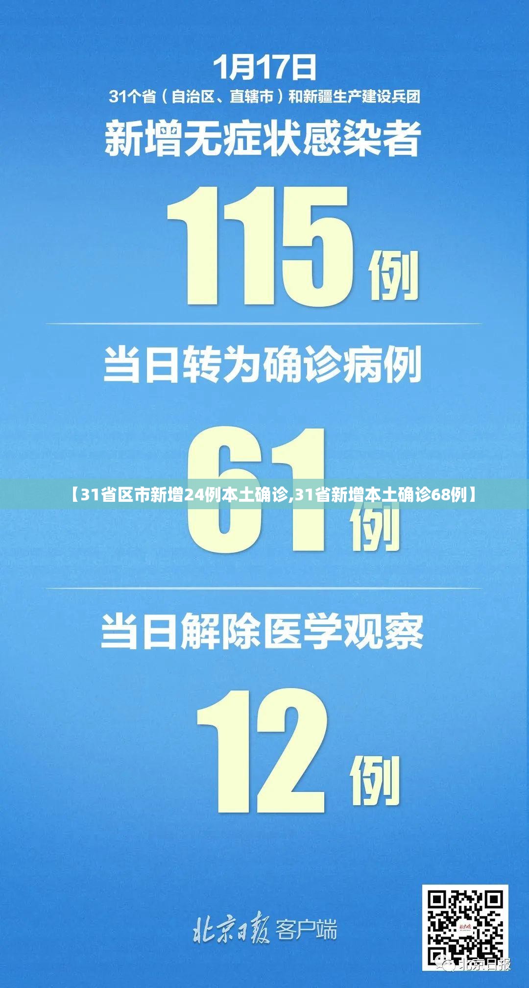 【31省区市新增24例本土确诊,31省新增本土确诊68例】 【31省区市新增24例本土确诊,31省新增本土确诊68例】