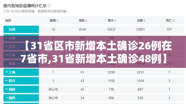 【31省区市新增本土确诊26例在7省市,31省新增本土确诊48例】