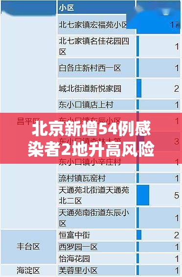 北京新增54例感染者2地升高风险/北京新增94例感染者 北京新增54例感染者2地升高风险/北京新增94例感染者