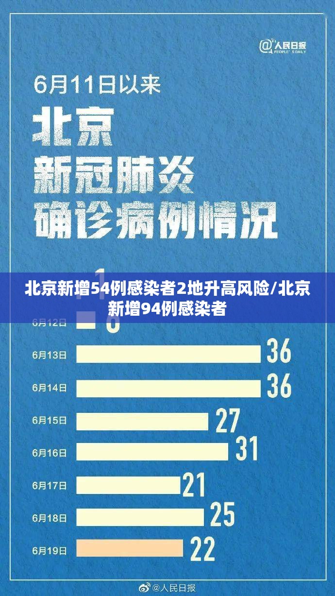北京新增54例感染者2地升高风险/北京新增94例感染者 北京新增54例感染者2地升高风险/北京新增94例感染者