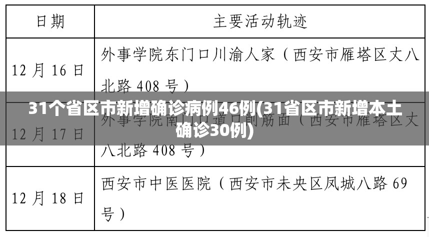 31个省区市新增确诊病例46例(31省区市新增本土确诊30例)