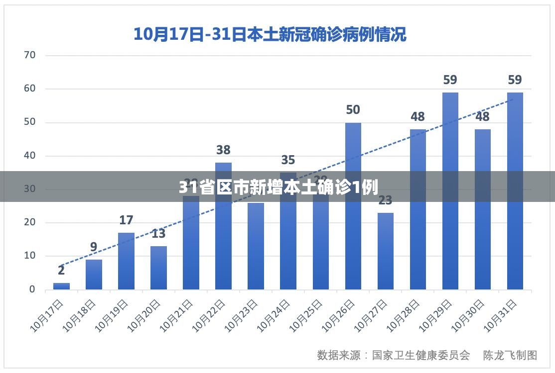 【31省区市新增本土确诊1例,31省新增本土确诊38例】 【31省区市新增本土确诊1例,31省新增本土确诊38例】