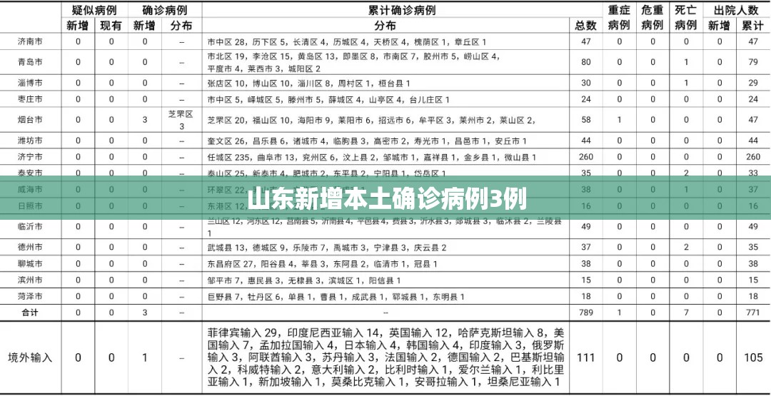 【山东新增本土确诊病例3例,山东本土疫情最新】 【山东新增本土确诊病例3例,山东本土疫情最新】